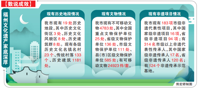 感恩奋进这一年｜福州持续推进文化遗产保护传承